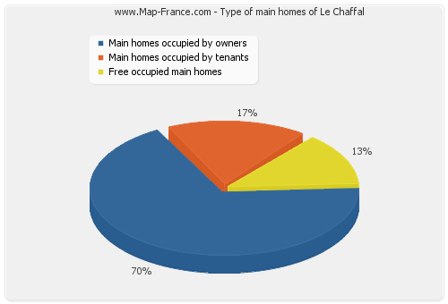 Type of main homes of Le Chaffal